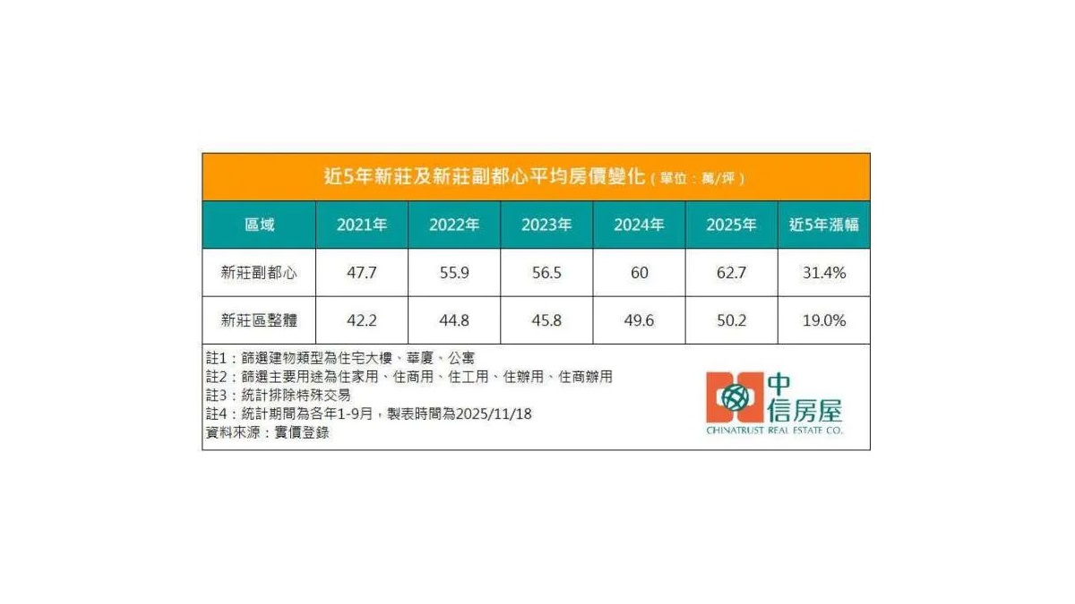 新北新莊副都心平均房價5年漲3成 房仲：三大助力加持有基之彈