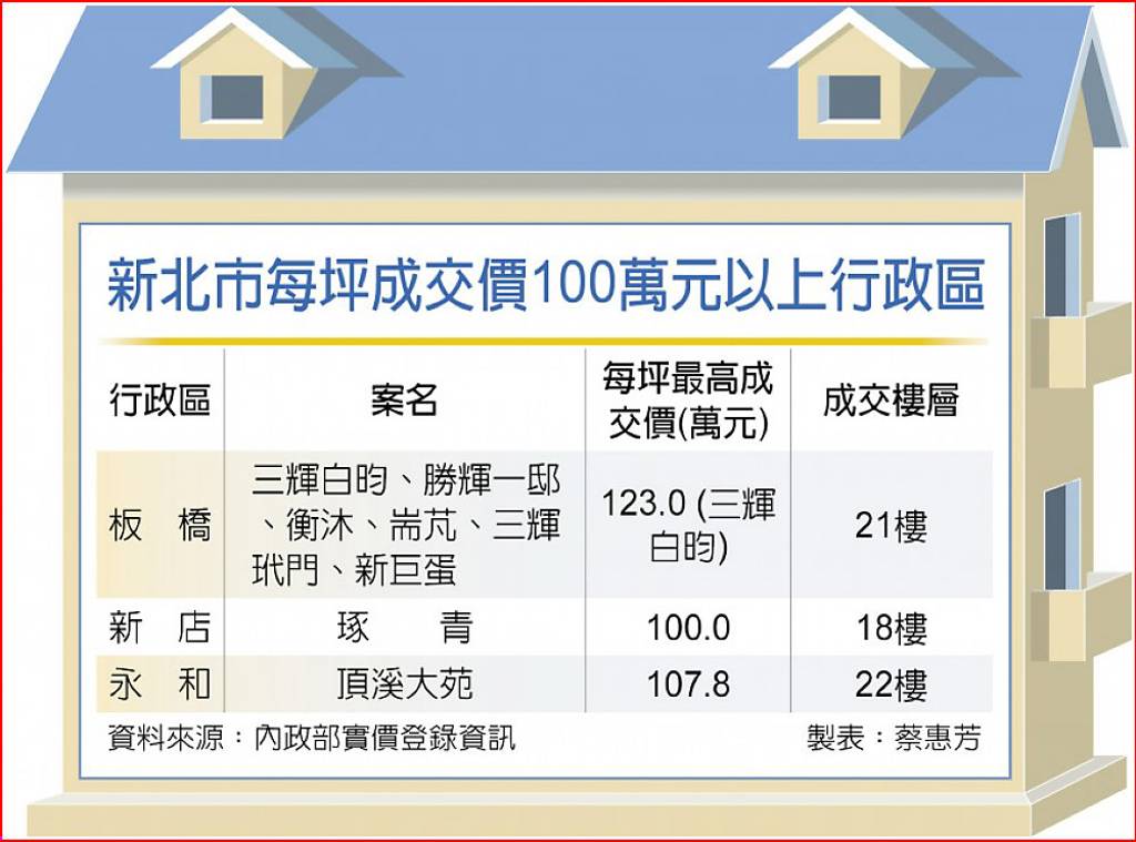 內政部最新實價登錄資訊顯示，永和「頂溪大苑」今年8月22樓以每坪107.8萬元成交。（圖／工商時報提供）