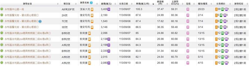 頂溪大苑今年9月初，以每坪105萬、總價3405萬成交。（圖／業者提供）