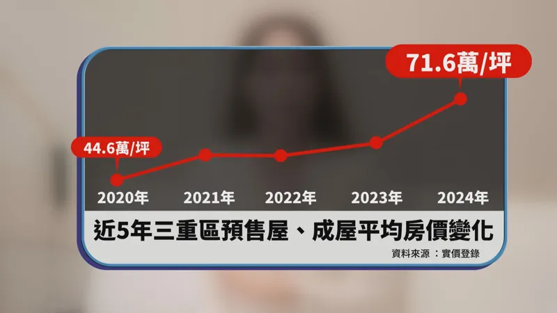 根據近5年三重預售屋及成屋的平均房價變化，從2020年單坪44.6萬，到今年三重預售屋的平均每坪成交單價已上漲至71.6萬。（圖／業者提供）